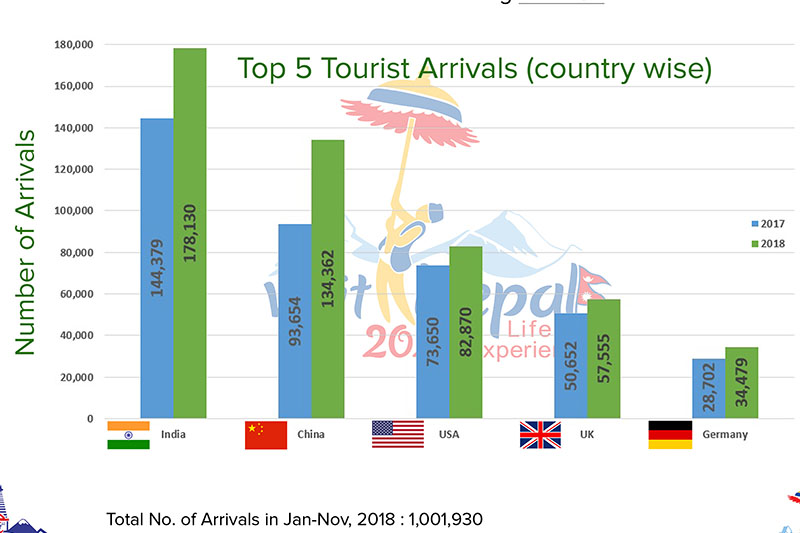 how many tourist visit nepal each year