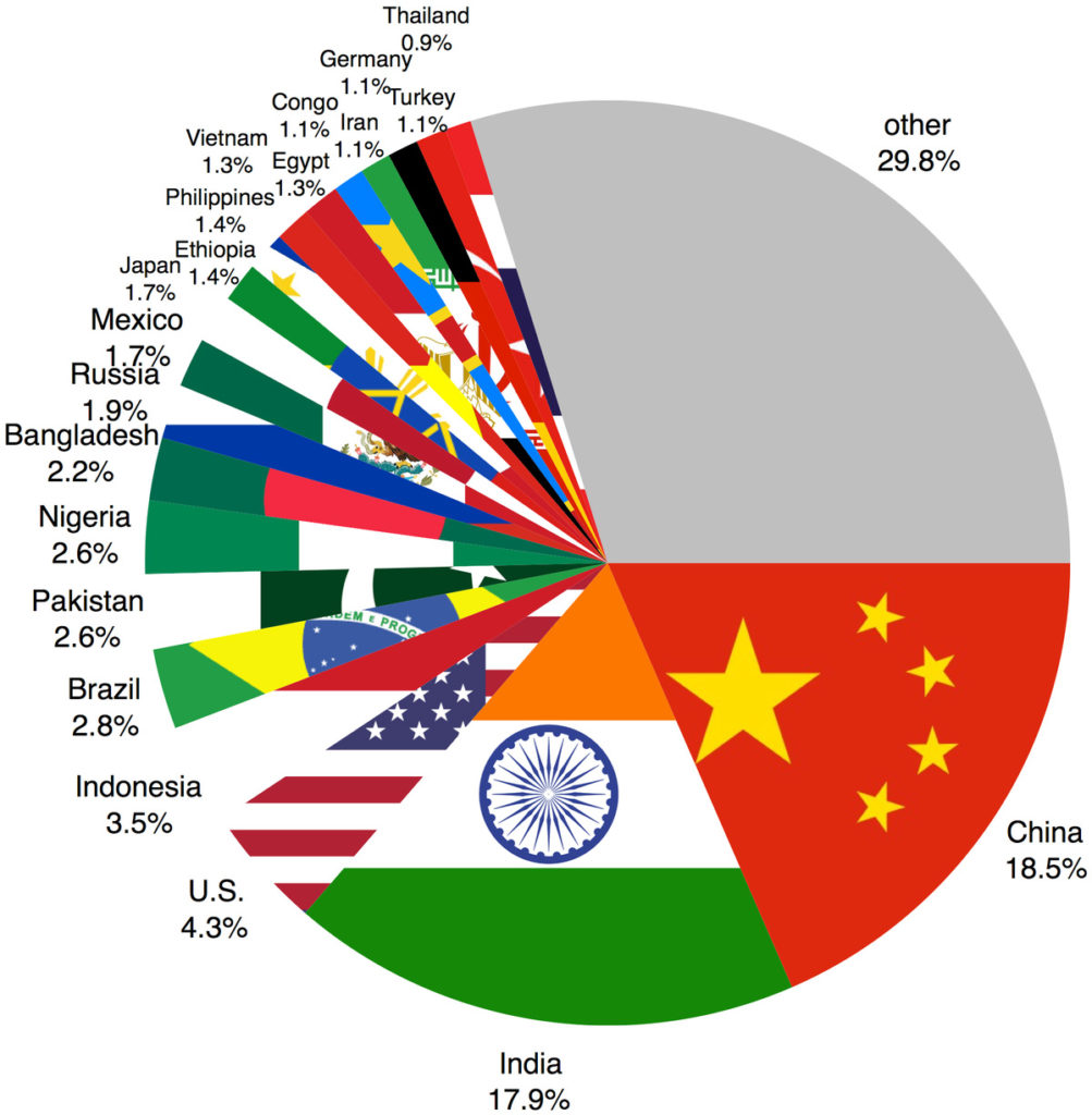 India to cross China's population by 2027: UN - South Asia ...