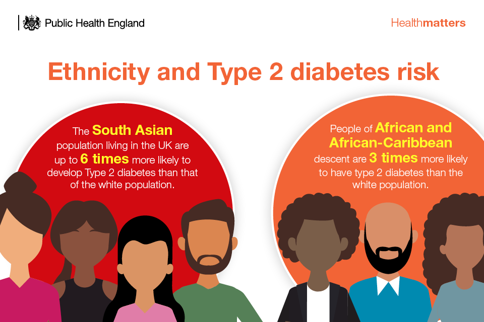 Why are South Asians more likely to be diagnosed with Type 2 diabetes